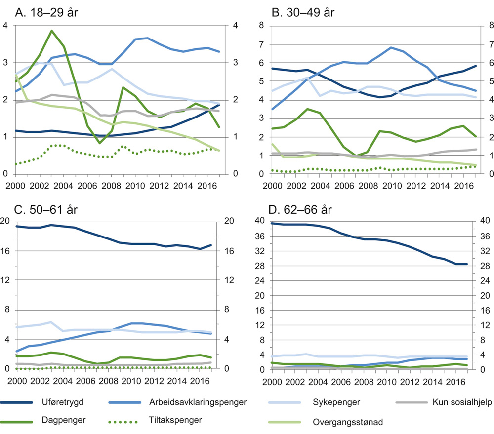 Figur 4.10 Andelen av befolkningen med ytelser etter alder. Prosent. 2000–2017