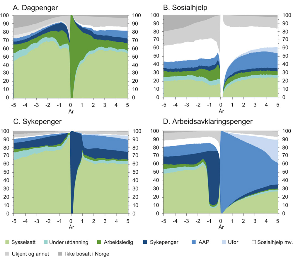 Figur 4.11 Arbeidsmarkedsstatus før og etter start av en midlertidig ytelse. Aldersgruppe 25–54 år