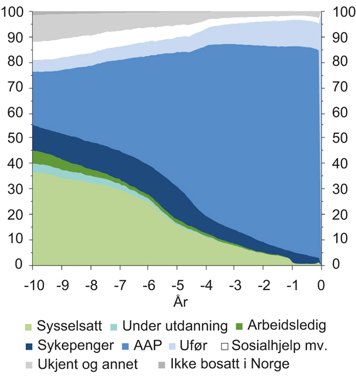 Figur 4.12 Arbeidsmarkedsstatus ti år før innvilgelse av uføretrygd i 2015. Aldersgruppe 25–54 år