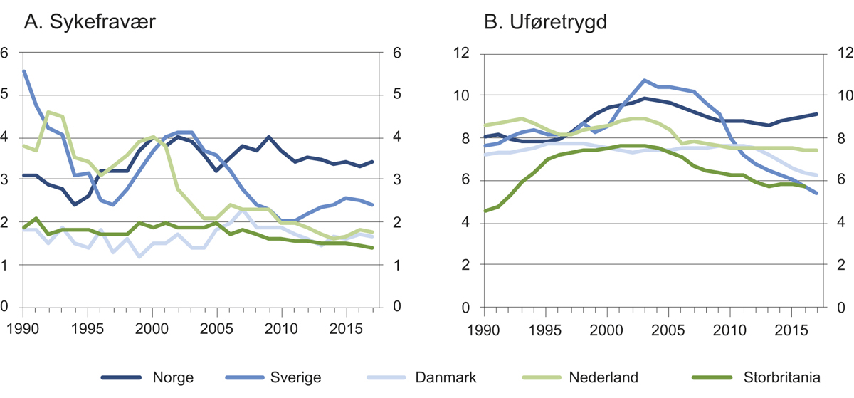 Figur 4.15 Sykefravær og uføretrygd i ulike land. Prosent av befolkningen. 1990–2017