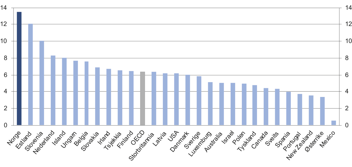 Figur 4.16 Antall uføre som prosent av befolkningen 20–64 år. 2016 eller siste tilgjengelige år