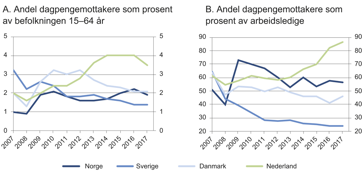 Figur 4.17 Utviklingen i andelen dagpengemottakere. 2007–2017