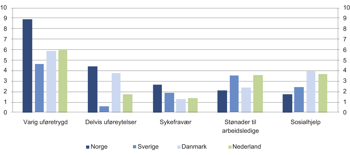 Figur 4.18 Antall ytelsesmottakere i ulike land som prosent av befolkningen 18–64 år. 2017