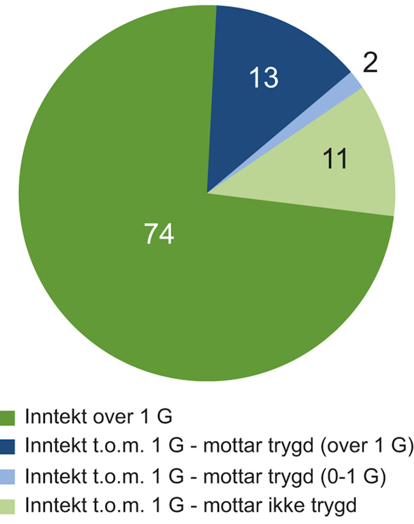 Figur 4.2 Fordeling av befolkningen 18–66 år etter yrkesinntekt og trygd. 2016