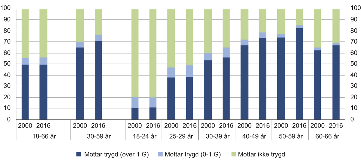 Figur 4.3 Personer med yrkesinntekt 1 G eller mindre etter hvor mye trygd de mottar. Prosent. 2000 og 2016