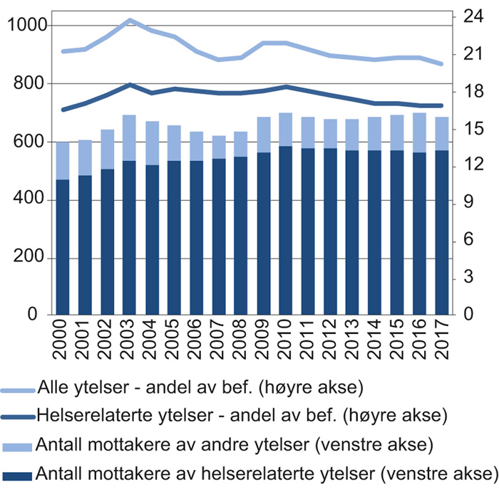 Figur 4.4 Antall og andel av befolkningen 18–66 år som mottar inntektssikringsytelse fra NAV. Antall i tusen. Andel i prosent. 2000–2017