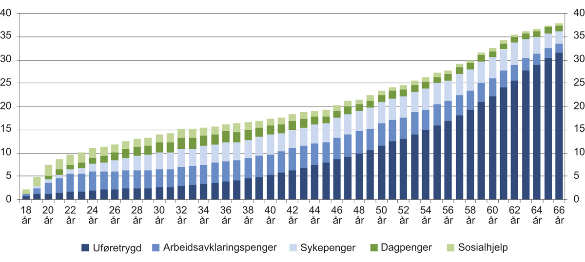 Figur 4.5 Antall mottakere av ulike ytelser som er bosatt i Norge som andel av befolkningen i samme alder. Justert for dobbelttellinger. 18–66 år. Prosent. Utgangen av 2017