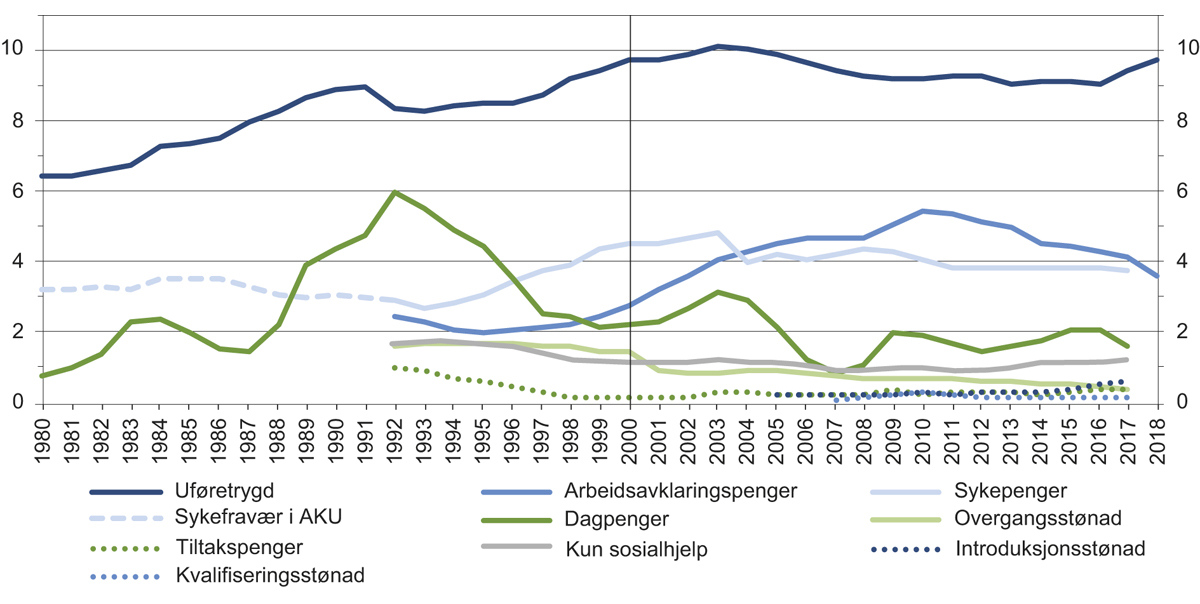 Figur 4.6 Antall mottakere av ulike inntektssikringsytelser som andel av befolkningen i yrkesaktiv alder (18–66 år). Prosent. 1980–2018