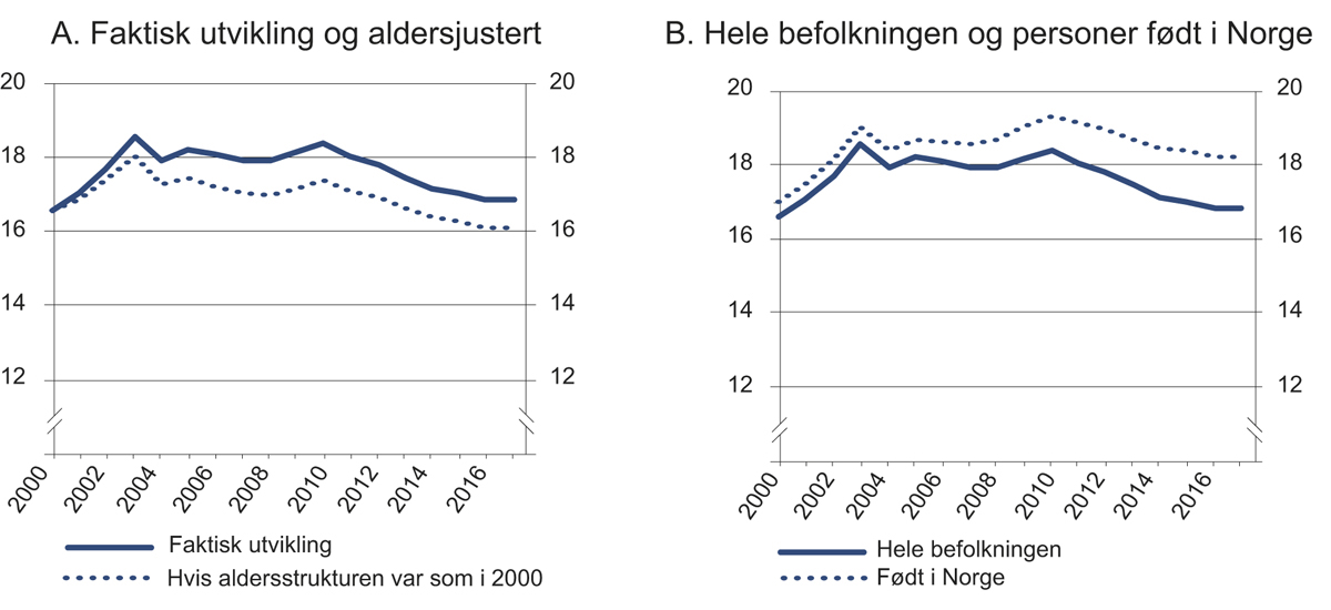 Figur 4.7 Mottakere av helserelaterte ytelser som andel av befolkningen 18–66 år. Prosent. 2000–2017