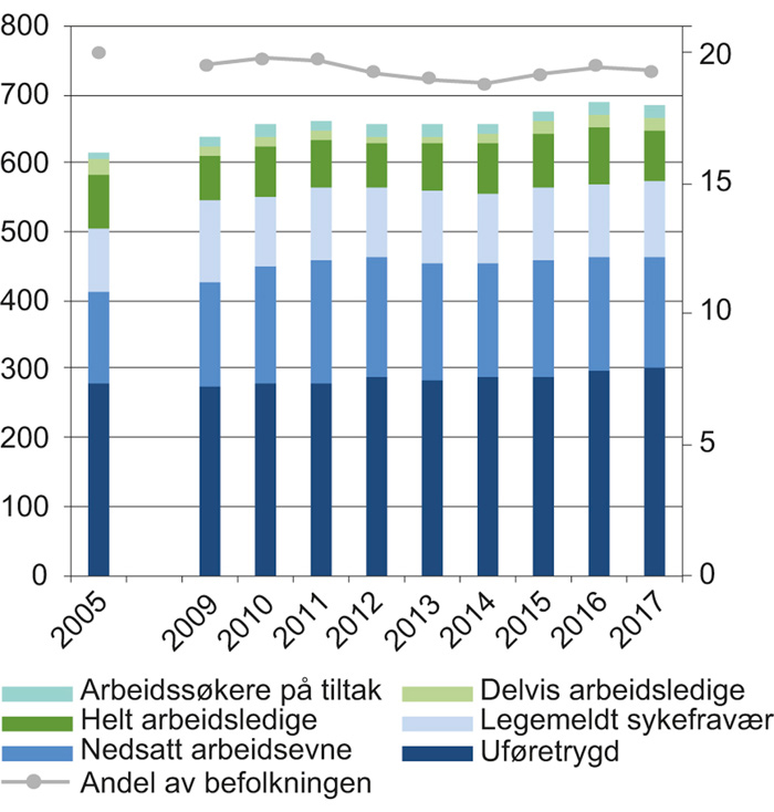 Figur 4.8 Estimat på antall og andel tapte årsverk knyttet til mottak av helserelaterte ytelser eller mangel på ordinært arbeid blant personer registrert hos NAV, 16–67 år. Antall årsverk i tusen (venstre akse) og andel som prosent av befolkningen (høyre akse)...