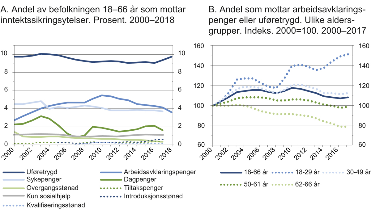 Figur 4.9 Mottak av inntektssikringsytelser