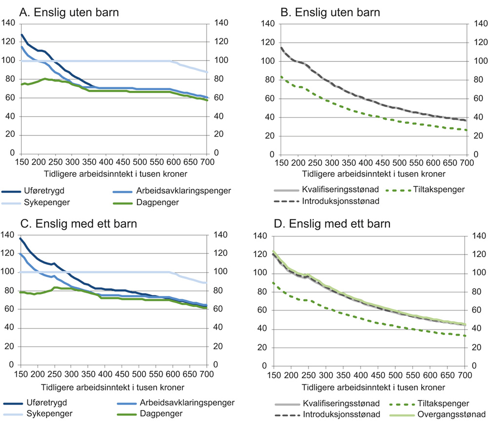 Figur 5.1 Kompensasjonsgrad etter skatt for ulike inntektssikringsordninger. Prosent av tidligere inntekt