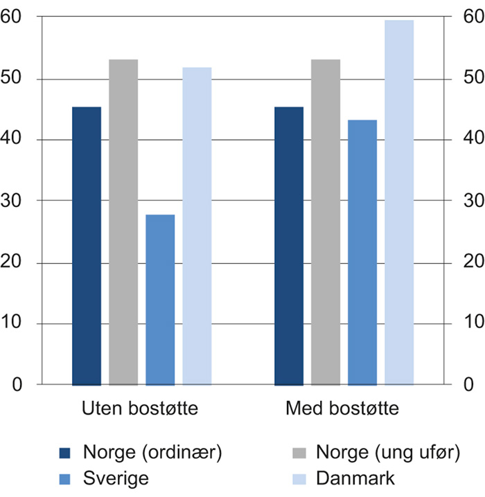 Figur 5.10 Nivå på minsteytelse i prosent av gjennomsnittslønn