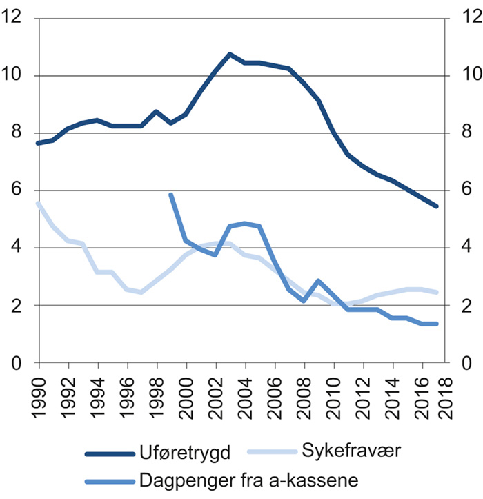 Figur 5.11 Mottakere av inntektssikringsytelser i Sverige i prosent av befolkningen