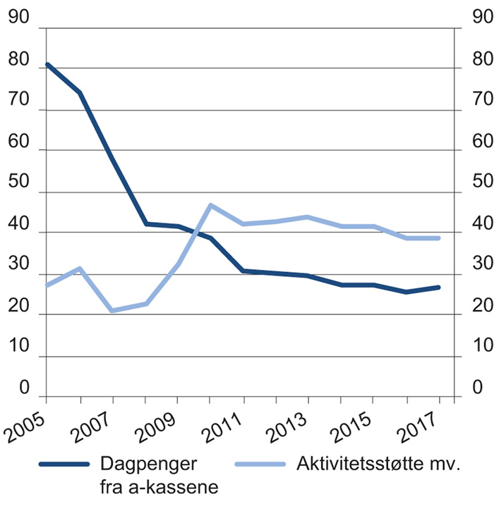 Figur 5.13 Antallet mottakere av ledighetsytelser i prosent av arbeidsledige i Sverige
