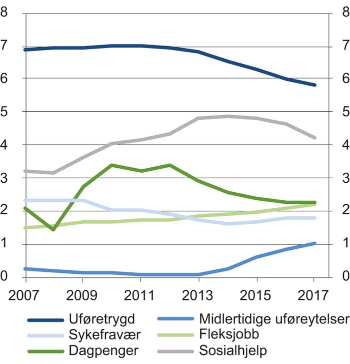 Figur 5.14 Mottakere av inntektssikringsytelser i Danmark i prosent av befolkningen
