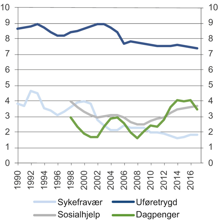 Figur 5.15 Mottakere av inntektssikringsytelser i Nederland i prosent av befolkningen