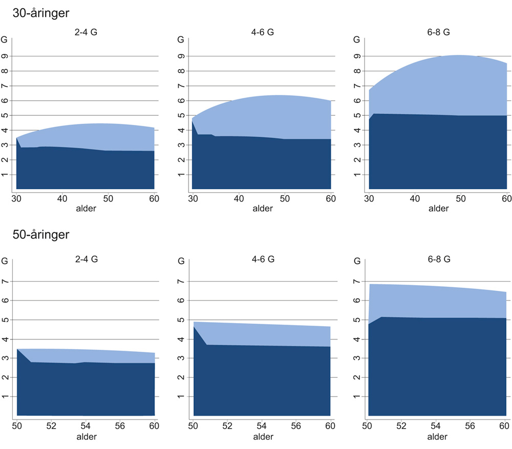 Figur 5.3 Estimert inntekt etter skatt fra inntektssikringssystemet og arbeid fram til alder 60 år, etter alder og grunnbeløp (G)