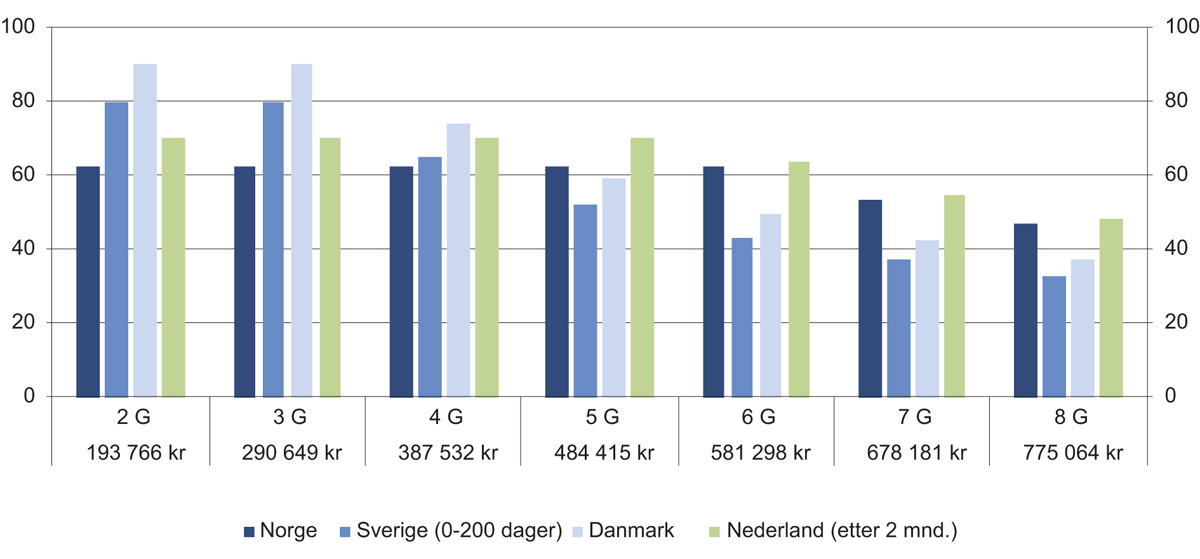 Figur 5.5 Kompensasjonsgrad før skatt i dagpengeordningen. Prosent av tidligere inntekt