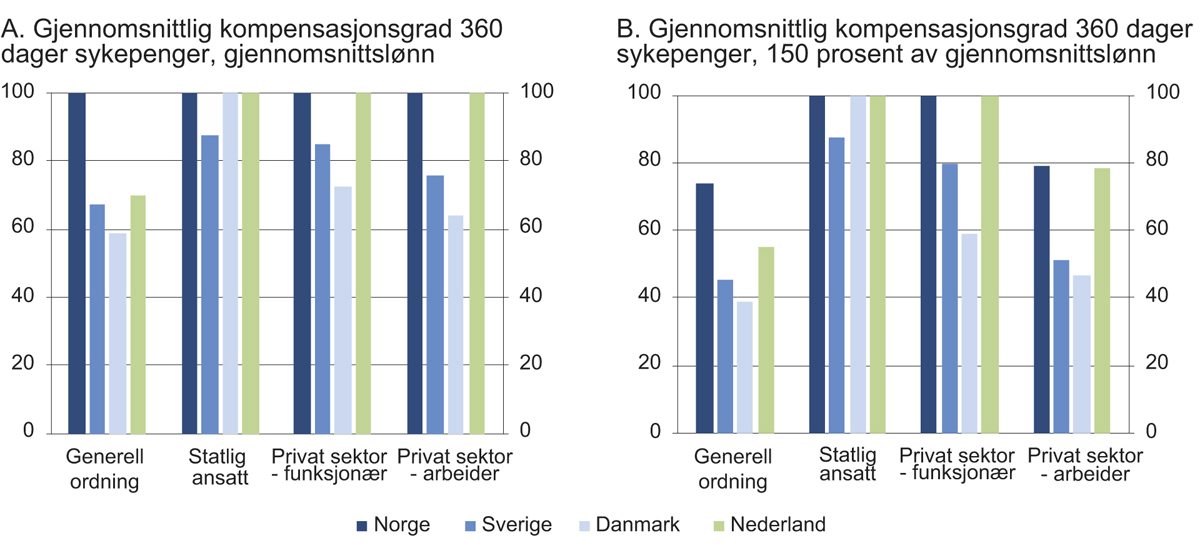 Figur 5.7 Kompensasjonsgrad før skatt i sykepengeordninger. Prosent av tidligere inntekt