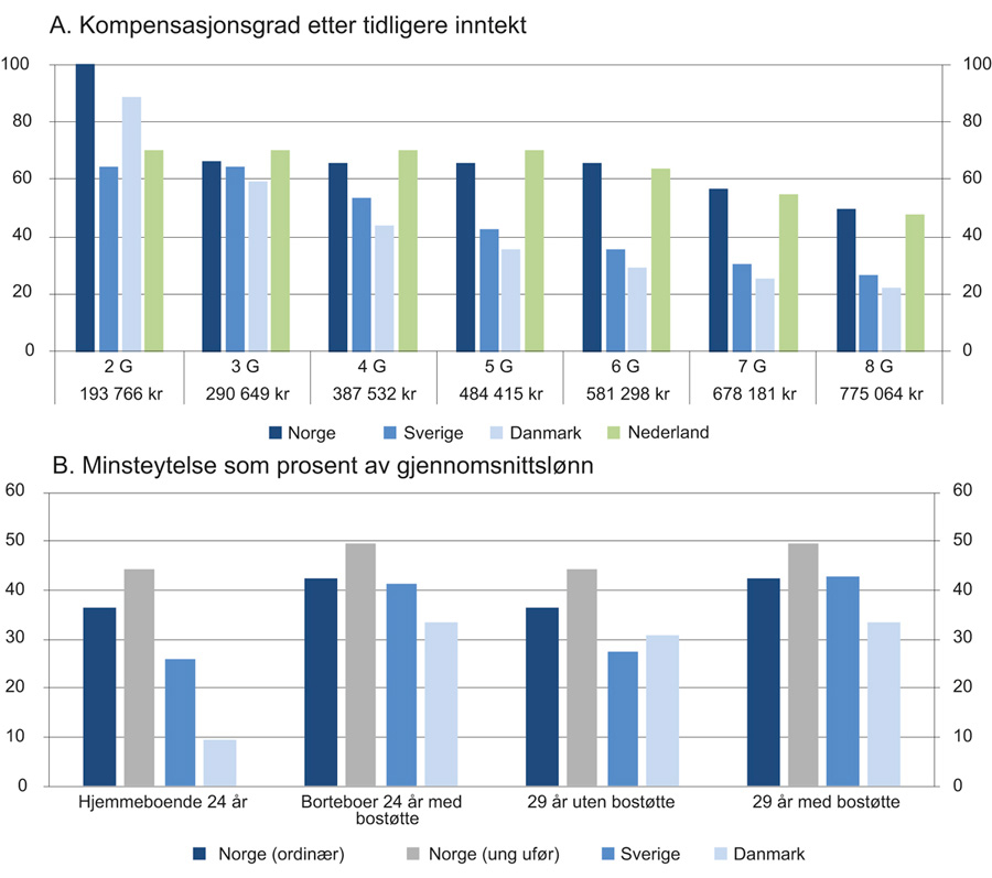 Figur 5.8 Kompensasjonsgrad før skatt for midlertidige uføreytelser. Prosent av tidligere inntekt
