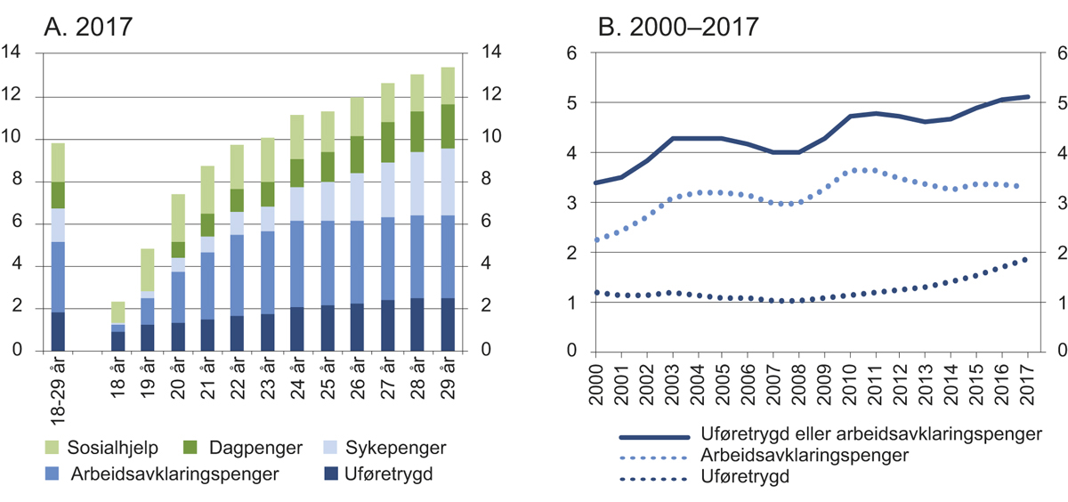 Figur 6.1 Andel av befolkningen i alderen 18–29 år som mottar ulike inntektssikringsordninger. Prosent