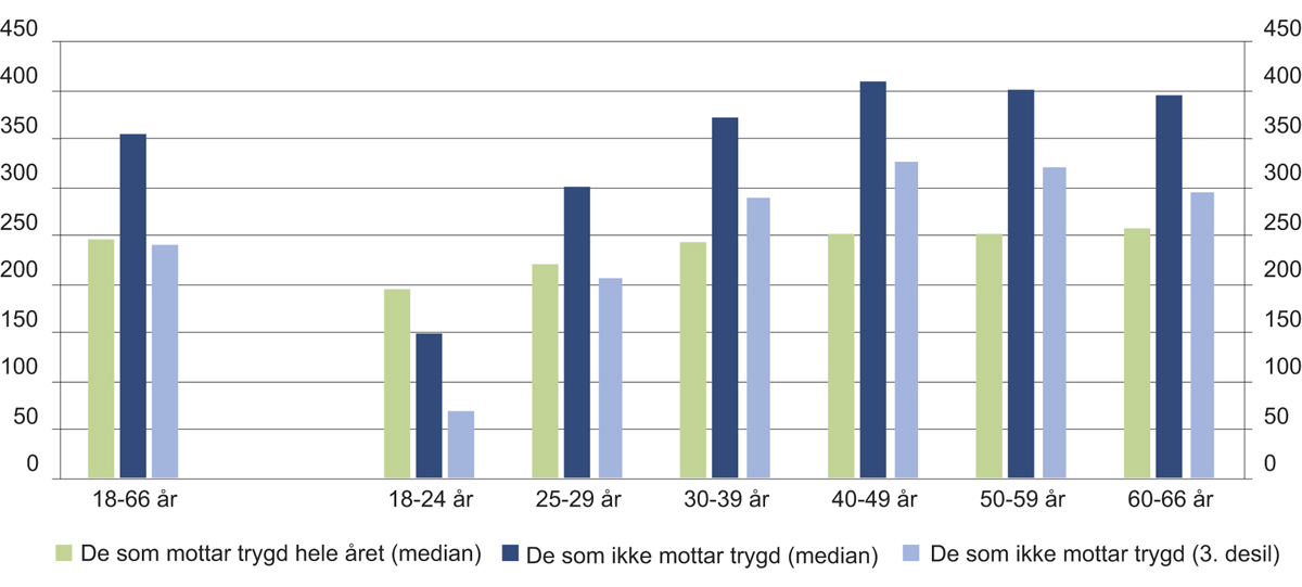Figur 6.2 Inntekt for personer som mottar trygd gjennom hele året vs. de som ikke mottar trygd, etter alder. 18–66 år. Inntekt i tusen kroner. 2016