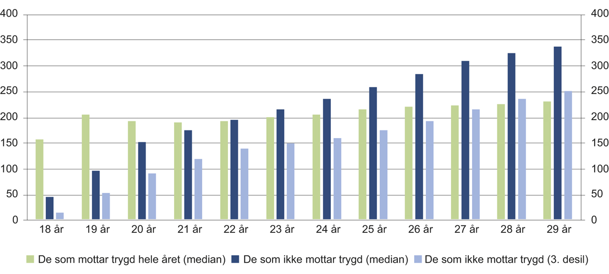 Figur 6.3 Inntekt for personer som mottar trygd gjennom hele året vs. de som ikke mottar trygd, etter alder. 18–29 år. Inntekt i tusen kroner. 2016