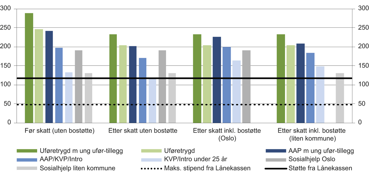 Figur 6.4 Studiestøtte og minsteytelser i ulike inntektssikringsordninger for en enslig person uten barn. Tusen kroner