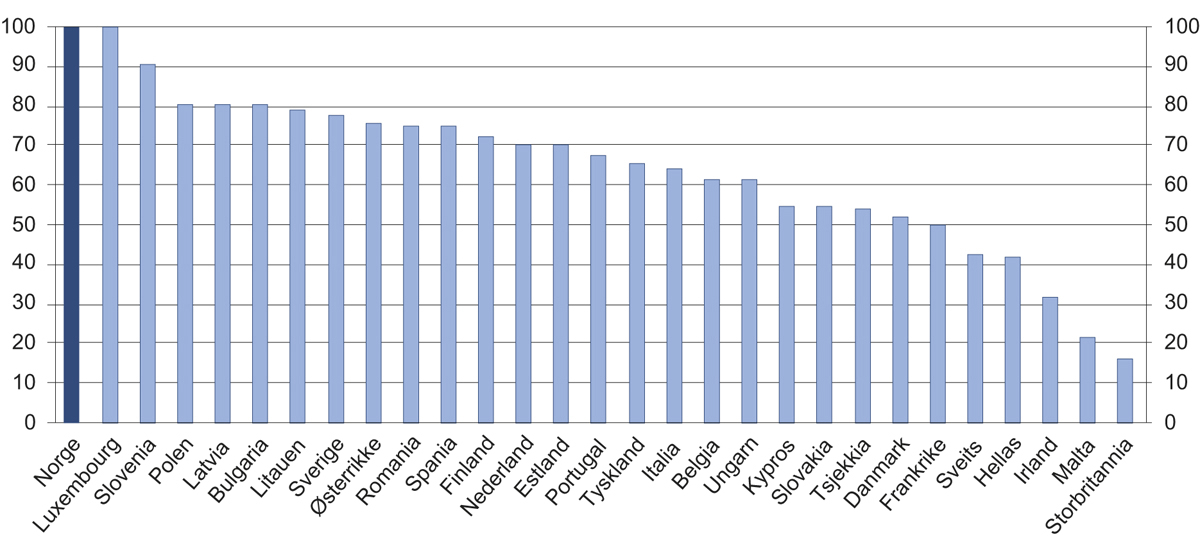Figur 7.1 Brutto kompensasjonsgrad i generelle sykepengeordninger i 2010. Gjennomsnittlig ytelse de første 26 ukene i sykepengeperioden for enslig arbeidstaker med gjennomsnittlig industrilønn. Prosent av inntekt