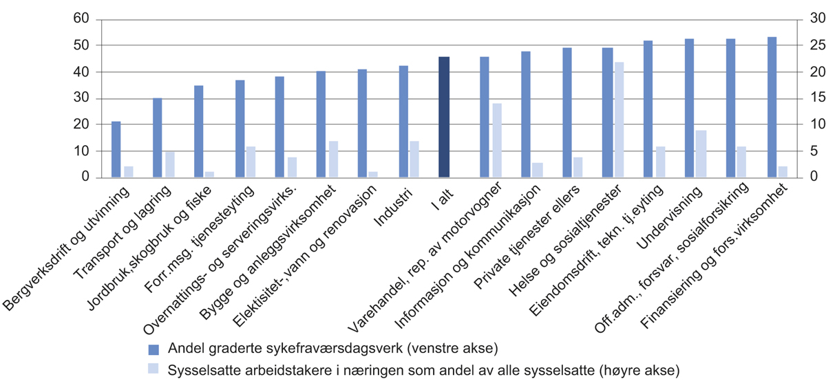 Figur 7.4 Andel graderte sykefraværsdagsverk etter næring og relativ størrelse på næringen. Prosent. 2017