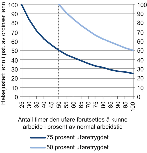 Figur 8.1 Kombinasjoner av helsejustert lønn og andel den uføre forutsettes å kunne være i arbeid