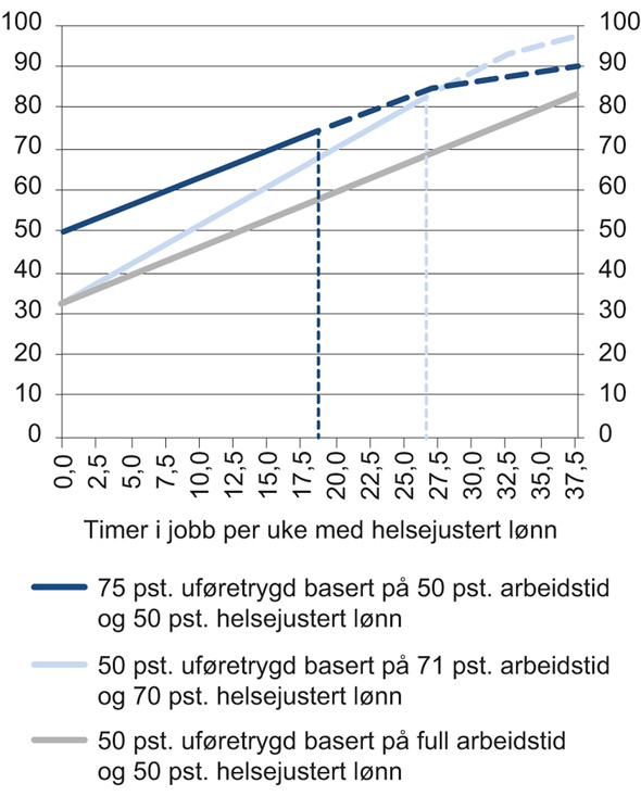 Figur 8.2 Kompensasjonsgrad før skatt for ulike kombinasjoner av uføregrad og helsejustert lønn. Tidligere inntekt som yrkesaktiv 4 G. Prosent av tidligere inntekt