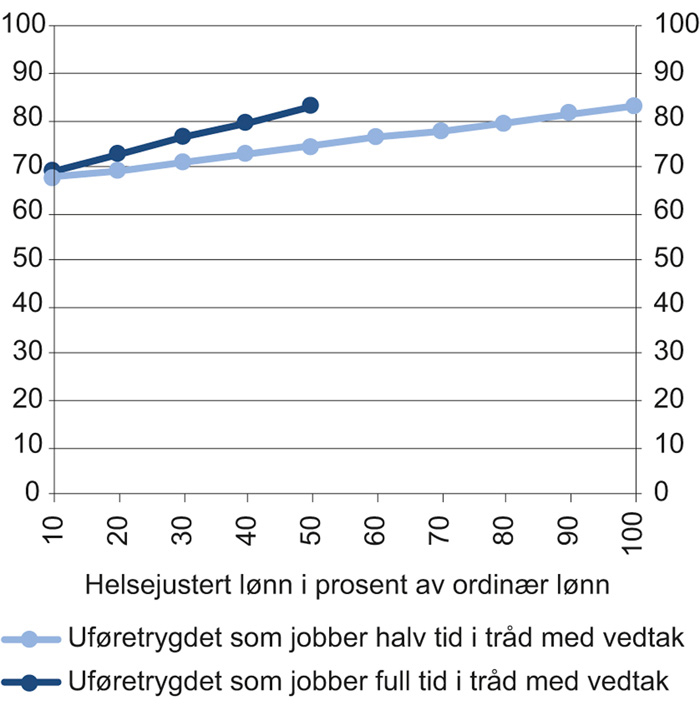 Figur 8.3 Kompensasjonsgrad før skatt for ulike nivåer på helsejustert lønn. Tidligere inntekt som yrkesaktiv 4 G. Prosent av tidligere inntekt