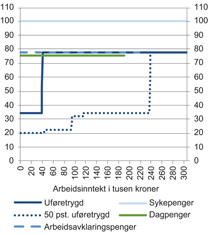 Figur 9.1 Effektiv skattesats ved kombinasjon av trygd og arbeidsinntekt for ulike trygdeordninger. Person uten barn. Prosent