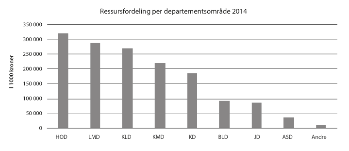 Figur 6.1 Ressursfordeling per departementsområde for 2014