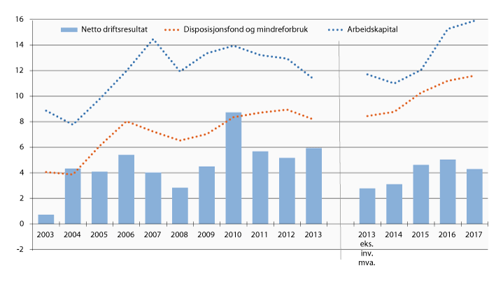 Figur 3.1 Utviklingen i netto driftsresultat, arbeidskapital (eks. premieavvik) og disposisjonsfond og mindreforbruk for fylkeskommunene utenom Oslo. 2003–2017. Prosent av driftsinntektene.1