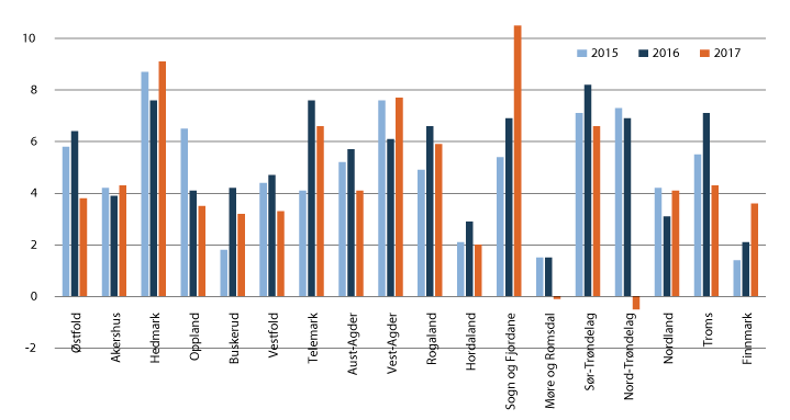 Figur 3.2 Netto driftsresultat i prosent av driftsinntektene for fylkeskommunene utenom Oslo i 2015, 2016 og 2017.