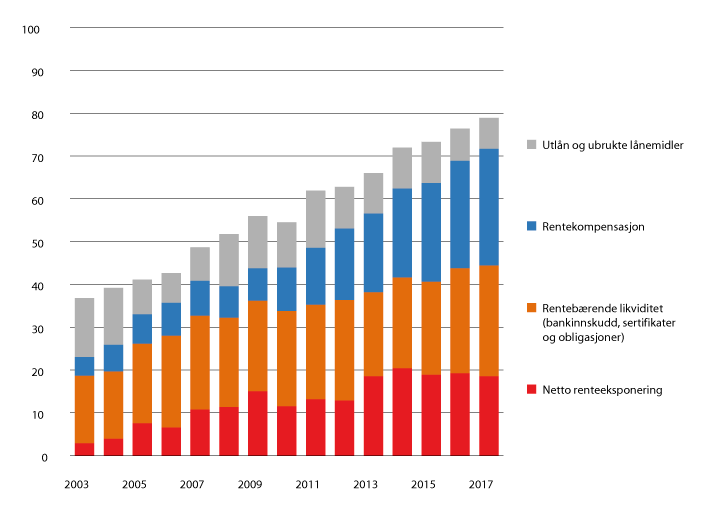 Figur 3.3 Fylkeskommunenes langsiktige gjeld og renteeksponering. 2003–2017. Prosent av driftsinntektene.