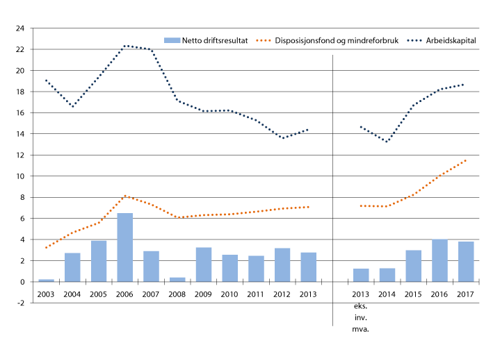 Figur 3.4 Utviklingen i netto driftsresultat, arbeidskapital (eks. premieavvik) og disposisjonsfond og mindreforbruk for kommunene. 2003–2017. Prosent av driftsinntektene.1