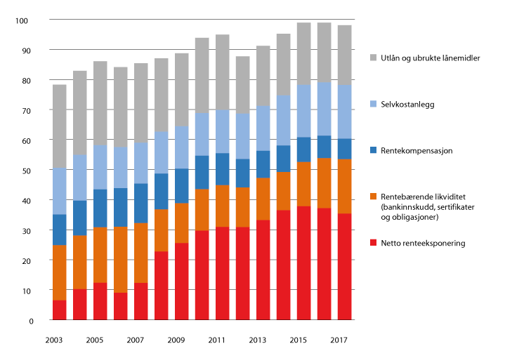 Figur 3.5 Kommunenes langsiktige gjeld og renteeksponering 2003–2017. Prosent av driftsinntektene.