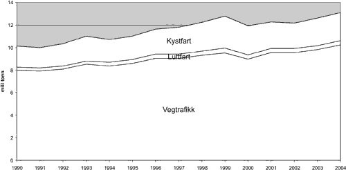 Figur 6.1 Klimagassutslepp frå transportsektoren 1990-2004
