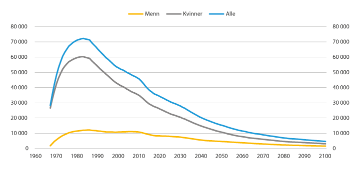 Figur 7.1 Antall etterlatte under 67 år. Kjønnsfordelt. Tall basert på historiske data 1967–2018, framskrevet fra 2019