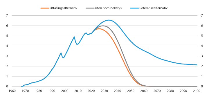 Figur 7.11 Utgifter til gjenlevenderettigheter for etterlatte alderspensjonister. Tall basert på historiske data 1967–2018, framskrevet fra 2019. Milliarder 2020-kroner
