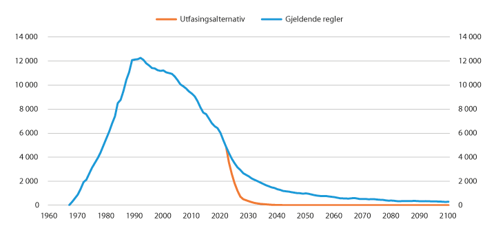 Figur 7.12 Utvikling i antall mottakere uføretrygd med gjenlevendetillegg. Begge kjønn. Tall basert på historiske data 1967–2018, framskrevet fra 2019