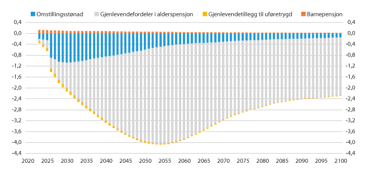 Figur 7.17 Endring i utgifter til folketrygdens ytelser til etterlatte, nye versus gjeldende regler. Dekomponert virkning fra hver etterlatteytelse. Framskrevet 2023–2100. Milliarder 2020-kroner