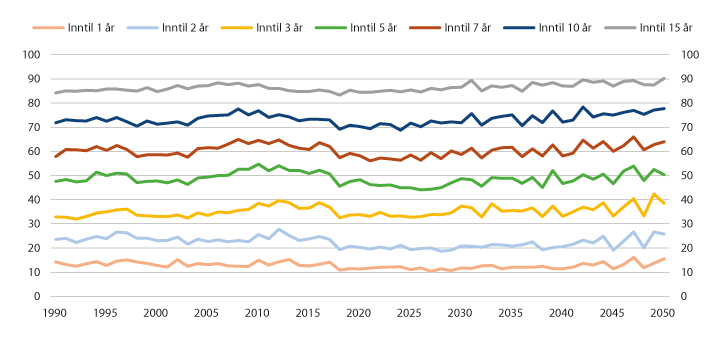 Figur 7.3 Fordeling av etterlatte med ytelse etter antall år med dagens etterlattepensjon. Tall basert på historiske data 1990–2018, framskrevet fra 2019. Prosent