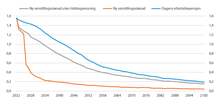 Figur 7.6 Framskriving av virkninger av tidsbegrensning og standardisering av ytelsesnivå på utgiftene til ytelser til etterlatte under 67 år. Milliarder 2020-kroner