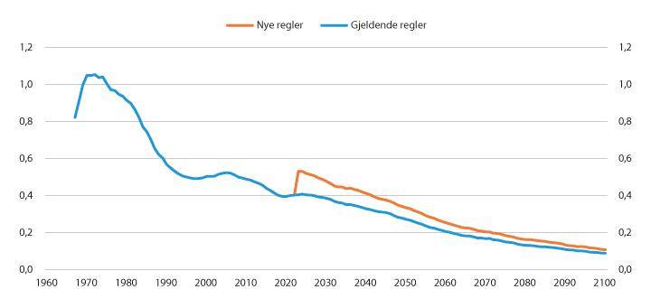 Figur 7.8 Utgifter til pensjon til etterlatte barn. Tall basert på historiske data 1967–2018, framskrevet fra 2019. Milliarder 2020-kroner