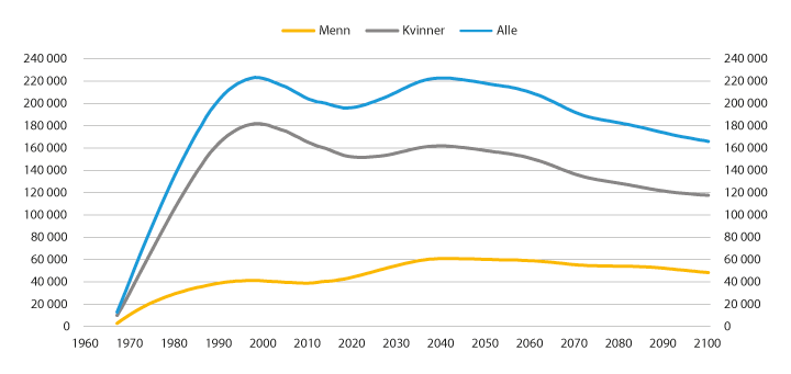Figur 7.9 Utvikling i antall etterlatte alderspensjonister. Tall basert på historiske data 1967–2018, framskrevet fra 2019